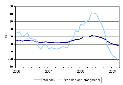 �rsf�r�ndringar av alla kostnader f�r busstrafik samt kostnaderna f�r br�nslen och sm�rjmedel 1/2006 - 3/2009