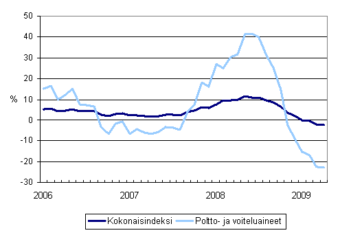 Linja-autoliikenteen kaikkien kustannusten sek� poltto- ja voiteluainekustannusten vuosimuutokset 1/2006 - 4/2009