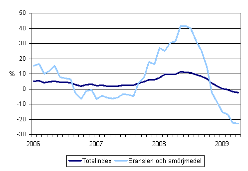 �rsf�r�ndringar av alla kostnader f�r busstrafik samt kostnaderna f�r br�nslen och sm�rjmedel 1/2006 - 4/2009