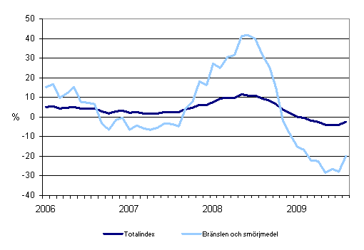 �rsf�r�ndringar av alla kostnader f�r busstrafik samt kostnader f�r br�nslen och sm�rjmedel 1/2006 - 8/2009