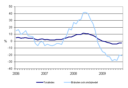 �rsf�r�ndringar av alla kostnader f�r busstrafik samt kostnader f�r br�nslen och sm�rjmedel 1/2006 - 9/2009