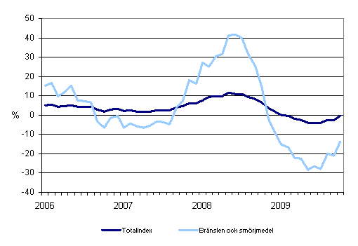 �rsf�r�ndringar av alla kostnader f�r busstrafik samt kostnader f�r br�nslen och sm�rjmedel 1/2006 - 10/2009