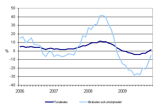 �rsf�r�ndringar av alla kostnader f�r busstrafik samt kostnader f�r br�nslen och sm�rjmedel 1/2006 - 11/2009