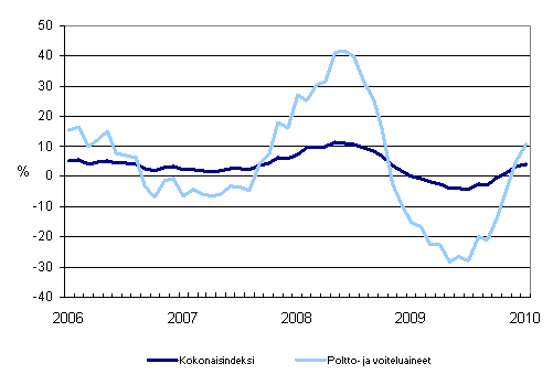 Linja-autoliikenteen kaikkien kustannusten sek� poltto- ja voiteluainekustannusten vuosimuutokset 1/2006 - 1/2010
