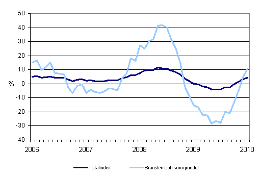 Årsförändringar av alla kostnader för busstrafik samt kostnader för bränslen och smörjmedel 1/2006 - 1/2010