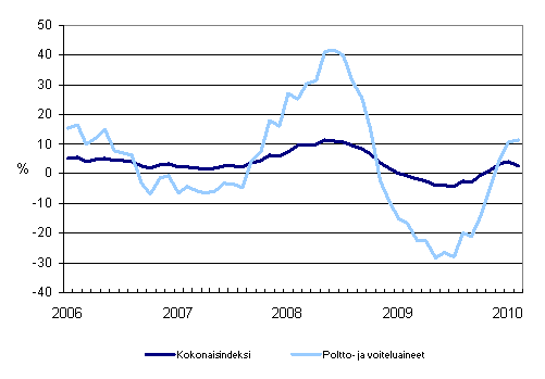 Linja-autoliikenteen kaikkien kustannusten sek� poltto- ja voiteluainekustannusten vuosimuutokset 1/2006 - 2/2010