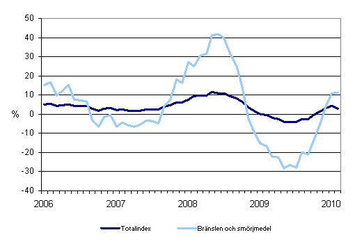 Årsförändringar av alla kostnader för busstrafik samt kostnader för bränslen och smörjmedel 1/2006 - 2/2010