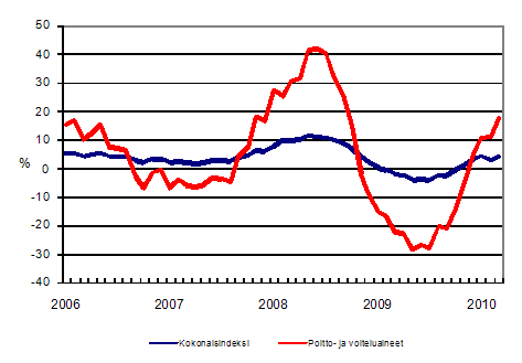 Linja-autoliikenteen kaikkien kustannusten sek� poltto- ja voiteluainekustannusten vuosimuutokset 1/2006 - 3/2010