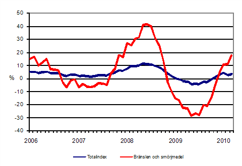 �rsf�r�ndringar av alla kostnader f�r busstrafik samt kostnader f�r br�nslen och sm�rjmedel 1/2006 - 3/2010