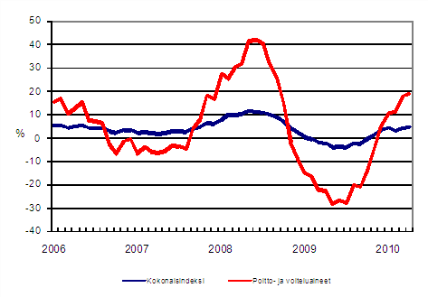Linja-autoliikenteen kaikkien kustannusten sek� poltto- ja voiteluainekustannusten vuosimuutokset 1/2006 - 4/2010