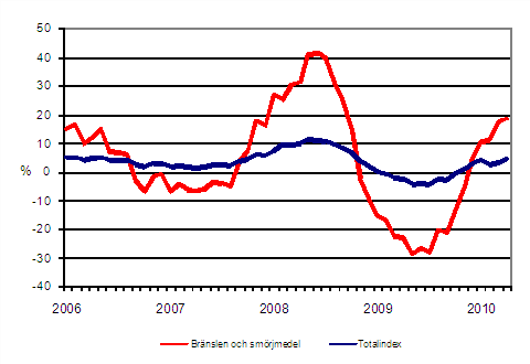�rsf�r�ndringar av alla kostnader f�r busstrafik samt kostnader f�r br�nslen och sm�rjmedel 1/2006 - 4/2010