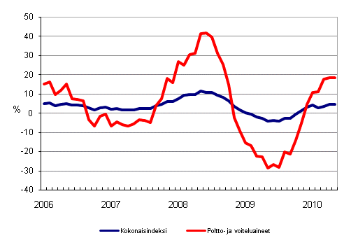 Linja-autoliikenteen kaikkien kustannusten sek� poltto- ja voiteluainekustannusten vuosimuutokset 1/2006 - 5/2010