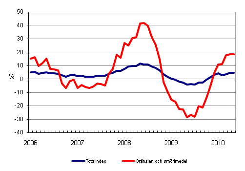 Årsförändringar av alla kostnader för busstrafik samt kostnader för bränslen och smörjmedel 1/2006 - 5/2010
