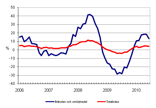 �rsf�r�ndringar av alla kostnader f�r busstrafik samt kostnader f�r br�nslen och sm�rjmedel 1/2006 - 6/2010