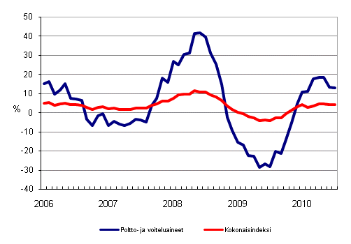 Linja-autoliikenteen kaikkien kustannusten sek� poltto- ja voiteluainekustannusten vuosimuutokset 1/2006 - 7/2010