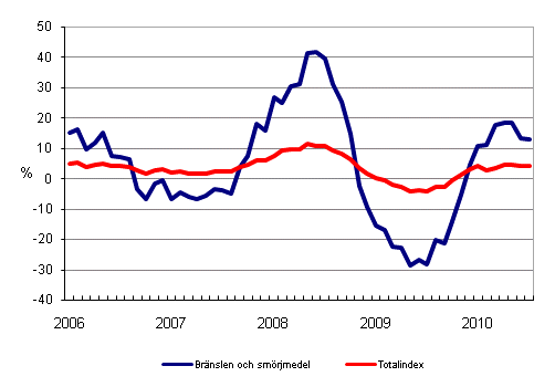 Årsförändringar av alla kostnader för busstrafik samt kostnader för bränslen och smörjmedel 1/2006 - 7/2010
