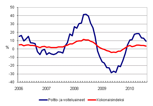Linja-autoliikenteen kaikkien kustannusten sek� poltto- ja voiteluainekustannusten vuosimuutokset 1/2006 - 8/2010