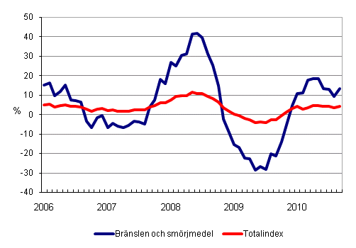 �rsf�r�ndringar av alla kostnader f�r busstrafik samt kostnader f�r br�nslen och sm�rjmedel 1/2006 - 9/2010