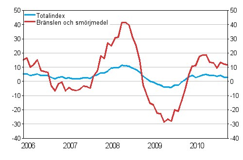�rsf�r�ndringar av alla kostnader f�r busstrafik samt kostnader f�r br�nslen och sm�rjmedel 1/2006 - 11/2010, %