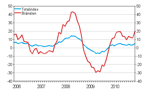 �rsf�r�ndringar av alla kostnader f�r busstrafik samt kostnader f�r br�nslen och sm�rjmedel 1/2006 - 12/2010, %