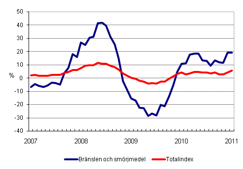 �rsf�r�ndringar av alla kostnader f�r busstrafik samt kostnader f�r br�nslen och sm�rjmedel 1/2007 - 1/2011