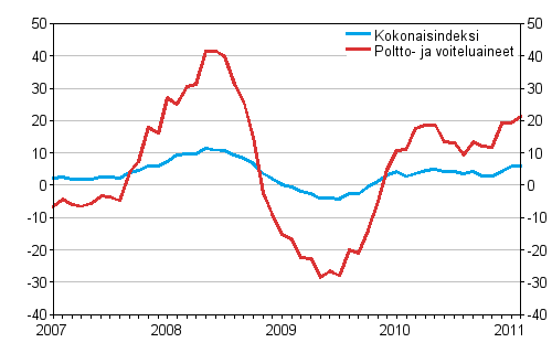 Linja-autoliikenteen kaikkien kustannusten sek� poltto- ja voiteluainekustannusten vuosimuutokset 1/2007 - 2/2011, %
