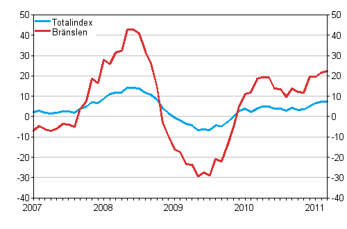 �rsf�r�ndringar av alla kostnader f�r busstrafik samt kostnader f�r br�nslen och sm�rjmedel 1/2007 - 3/2011, %