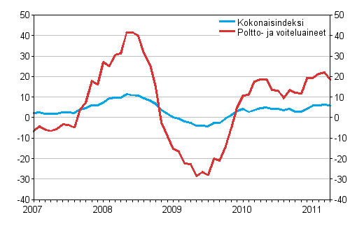 Linja-autoliikenteen kaikkien kustannusten sek� poltto- ja voiteluainekustannusten vuosimuutokset 1/2007 - 4/2011, %