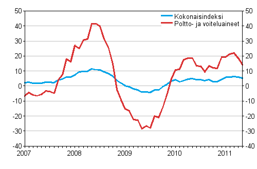 Linja-autoliikenteen kaikkien kustannusten sek� poltto- ja voiteluainekustannusten vuosimuutokset 1/2007 - 5/2011, %