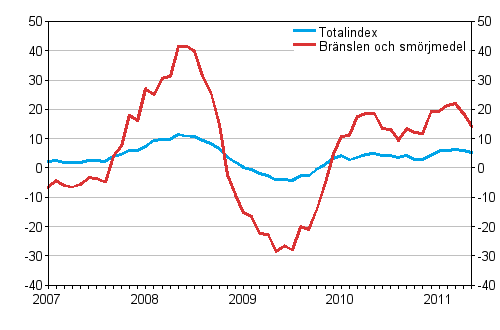 �rsf�r�ndringar av alla kostnader f�r busstrafik samt kostnader f�r br�nslen och sm�rjmedel 1/2007 - 5/2011, %