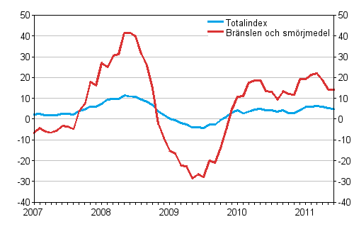 �rsf�r�ndringar av alla kostnader f�r busstrafik samt kostnader f�r br�nslen och sm�rjmedel 1/2007 - 6/2011, %