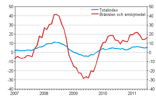 �rsf�r�ndringar av alla kostnader f�r busstrafik samt kostnader f�r br�nslen och sm�rjmedel 1/2007 - 7/2011, %