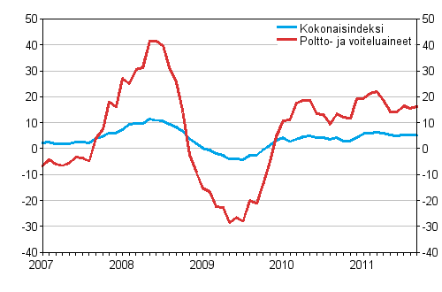 Linja-autoliikenteen kaikkien kustannusten sek� poltto- ja voiteluainekustannusten vuosimuutokset 1/2007 - 9/2011, %