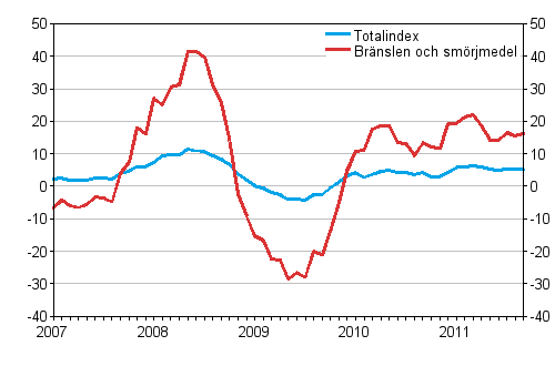 Årsförändringar av alla kostnader för busstrafik samt kostnader för bränslen och smörjmedel 1/2007 - 9/2011, %