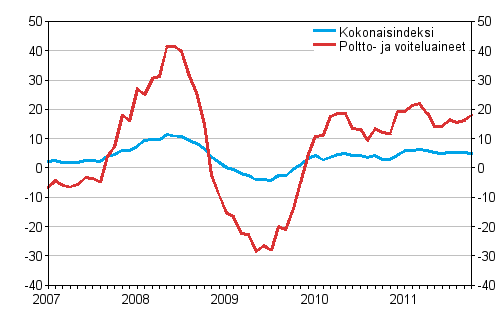 Linja-autoliikenteen kaikkien kustannusten sek� poltto- ja voiteluainekustannusten vuosimuutokset 1/2007 - 10/2011, %