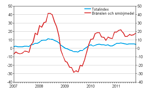 �rsf�r�ndringar av alla kostnader f�r busstrafik samt kostnader f�r br�nslen och sm�rjmedel 1/2007 - 10/2011, %
