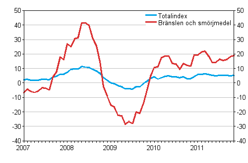 �rsf�r�ndringar av alla kostnader f�r busstrafik samt kostnader f�r br�nslen och sm�rjmedel 1/2007 - 11/2011, %