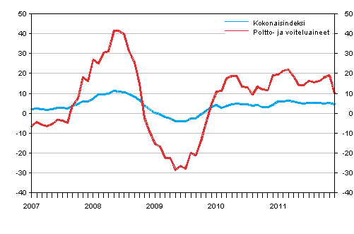 Linja-autoliikenteen kaikkien kustannusten sek� poltto- ja voiteluainekustannusten vuosimuutokset 1/2007 - 12/2011, %