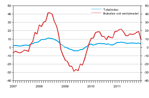 �rsf�r�ndringar av alla kostnader f�r busstrafik samt kostnader f�r br�nslen och sm�rjmedel 1/2007 - 12/2011, %