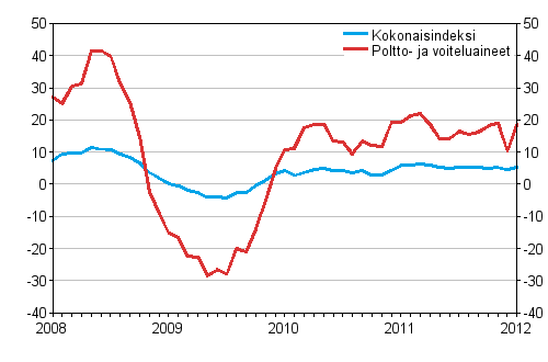 Linja-autoliikenteen kaikkien kustannusten sek� poltto- ja voiteluainekustannusten vuosimuutokset 1/2008 - 1/2012, %