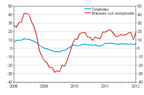 �rsf�r�ndringar av alla kostnader f�r busstrafik samt kostnader f�r br�nslen och sm�rjmedel 1/2008 - 1/2012, %
