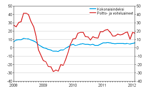 Linja-autoliikenteen kaikkien kustannusten sek� poltto- ja voiteluainekustannusten vuosimuutokset 1/2008 - 2/2012, %