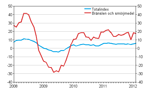 �rsf�r�ndringar av alla kostnader f�r busstrafik samt kostnader f�r br�nslen och sm�rjmedel 1/2008 - 2/2012, %