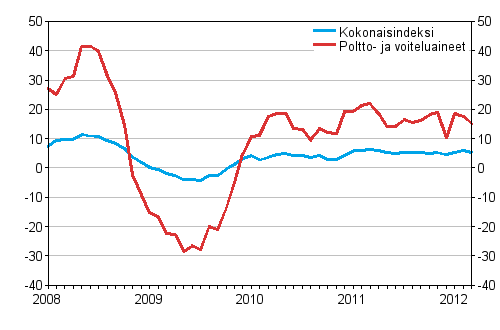 Linja-autoliikenteen kaikkien kustannusten sek� poltto- ja voiteluainekustannusten vuosimuutokset 1/2008 - 3/2012, %