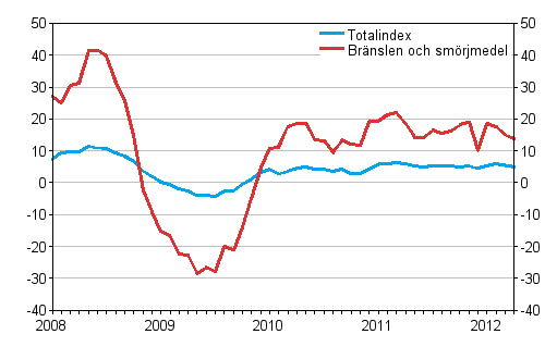 �rsf�r�ndringar av alla kostnader f�r busstrafik samt kostnader f�r br�nslen och sm�rjmedel 1/2008 - 4/2012, %