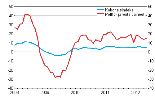 Linja-autoliikenteen kaikkien kustannusten sek� poltto- ja voiteluainekustannusten vuosimuutokset 1/2008 - 5/2012, %
