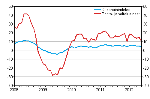 Linja-autoliikenteen kaikkien kustannusten sek� poltto- ja voiteluainekustannusten vuosimuutokset 1/2008 - 6/2012, %
