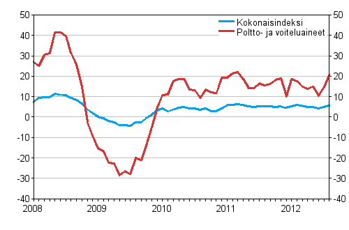Linja-autoliikenteen kaikkien kustannusten sek� poltto- ja voiteluainekustannusten vuosimuutokset 1/2008 - 8/2012, %