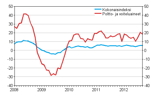Linja-autoliikenteen kaikkien kustannusten sek� poltto- ja voiteluainekustannusten vuosimuutokset 1/2008 - 9/2012, %