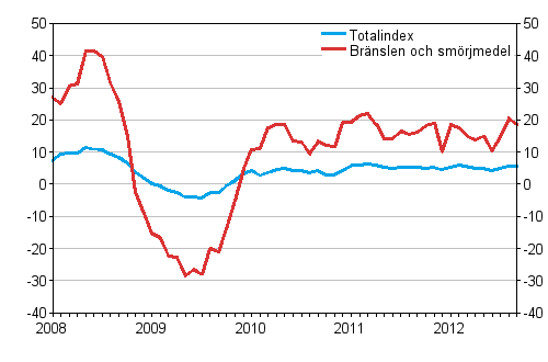 Årsförändringar av alla kostnader för busstrafik samt kostnader för bränslen och smörjmedel 1/2008 - 9/2012, %